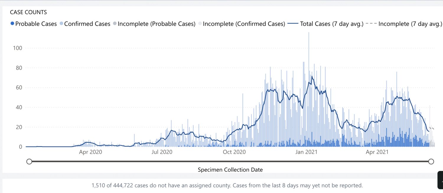 Thurston County COVID-19 cases over time: https://www.doh.wa.gov/Emergencies/COVID19/DataDashboard